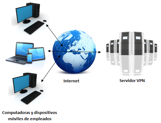 QUÉ ES UNA VPN